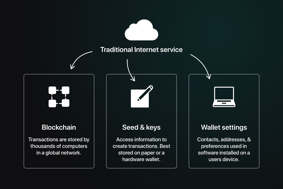 Data storage in blockchain